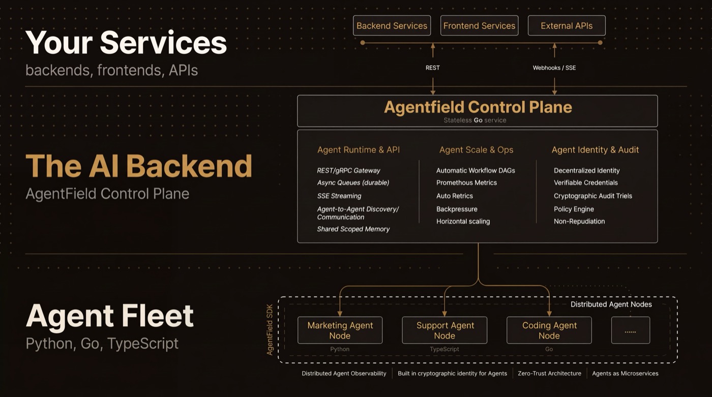 AgentField Architecture