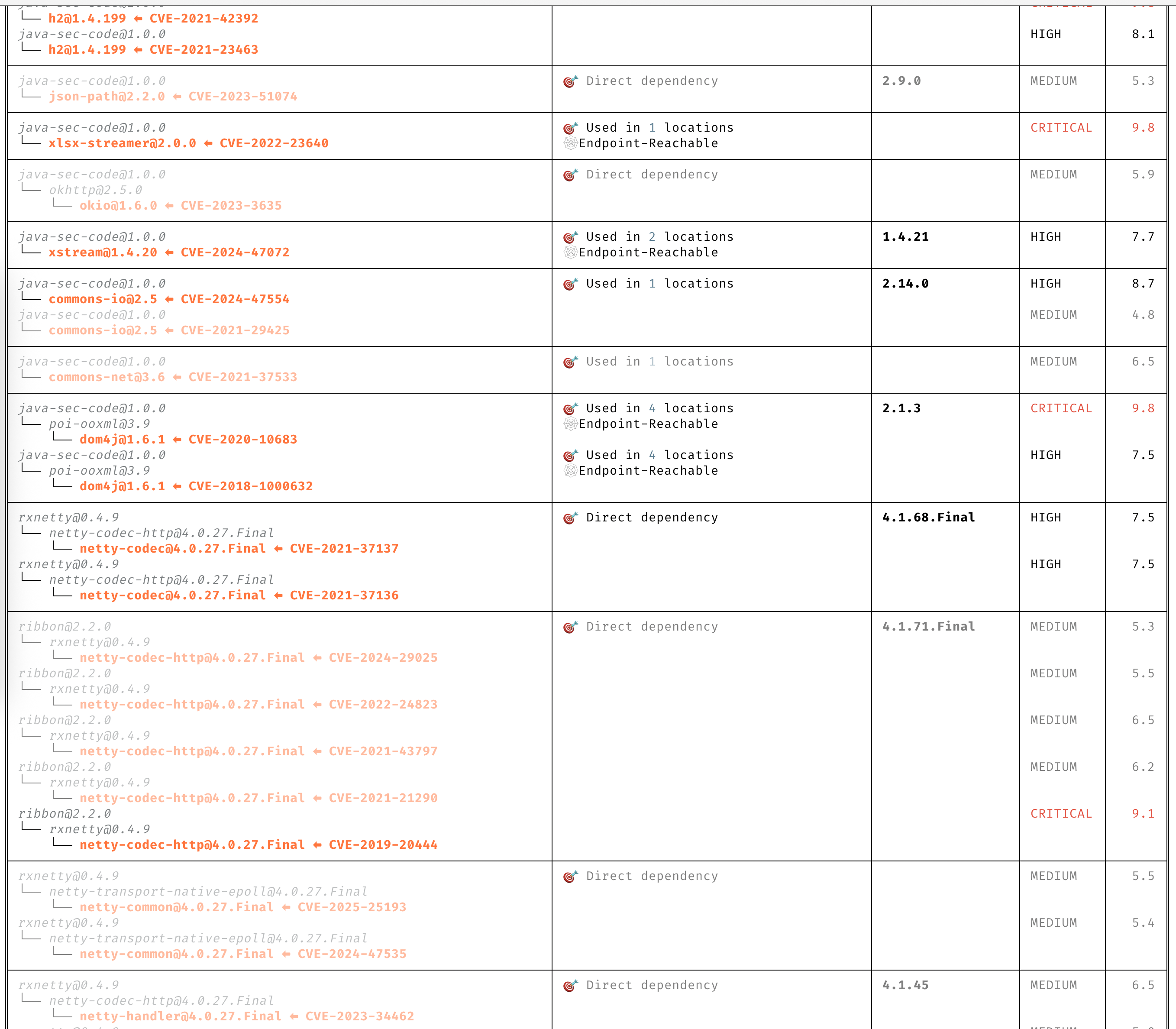 带有洞察的依赖树
