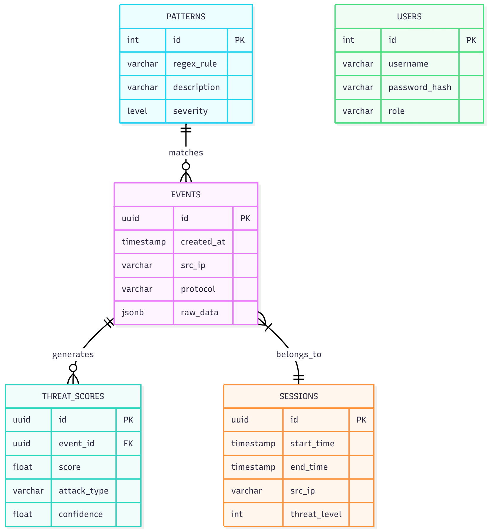 Database Schema