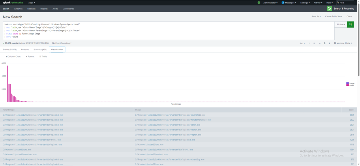 Process Relationships