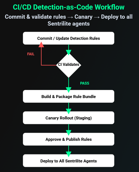 Sentrilite_CI_CD_Workflow