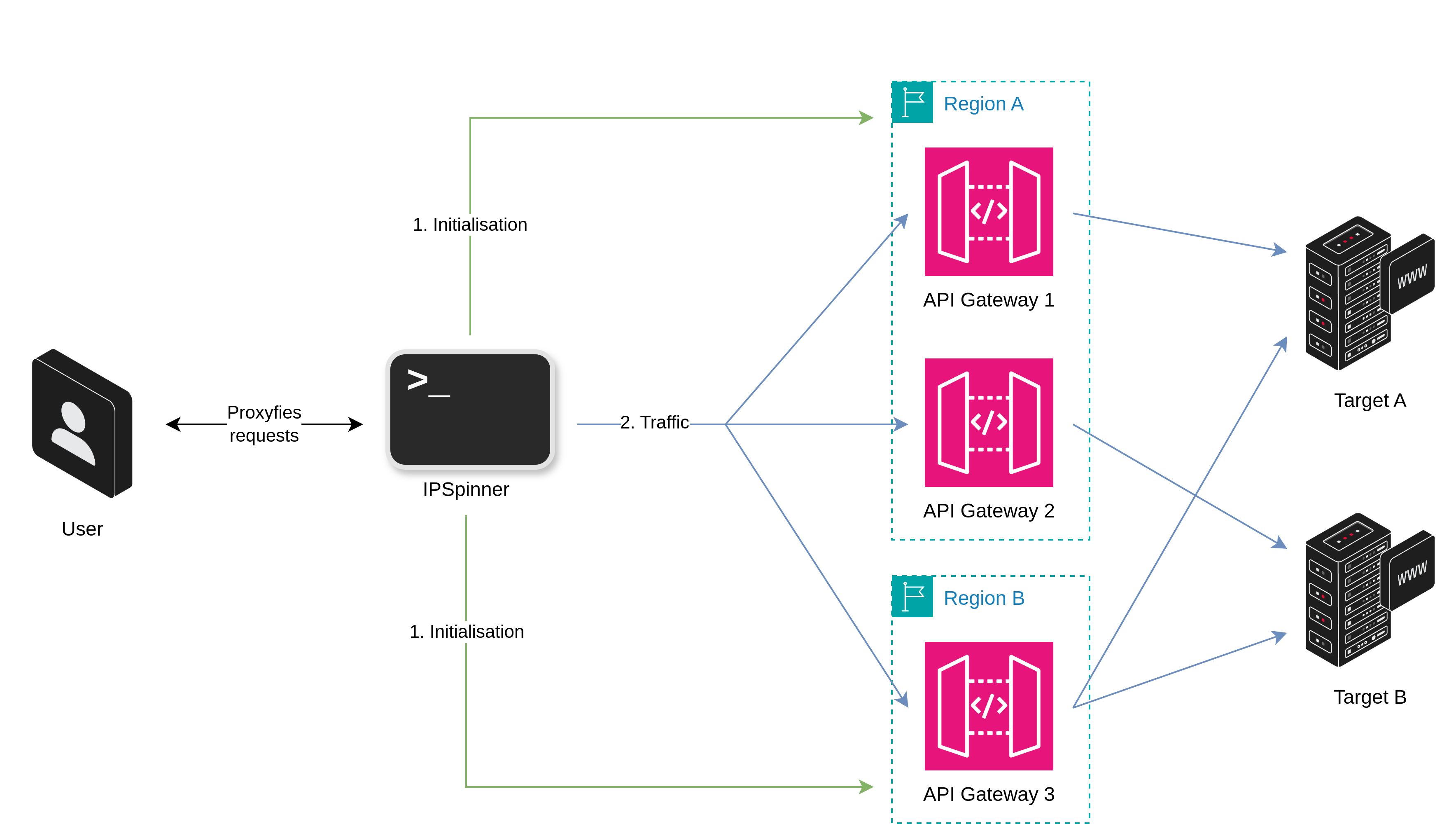 Figure 2: AWS API Gateway - Overall diagram