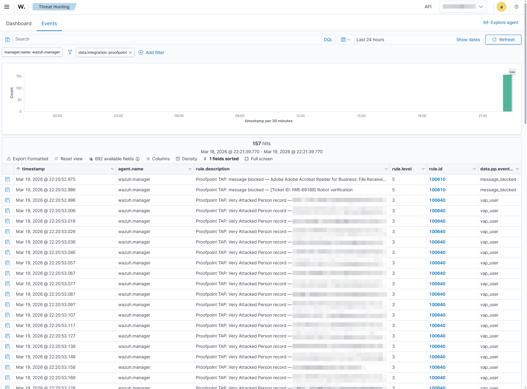 Wazuh Threat Hunting dashboard with Proofpoint events