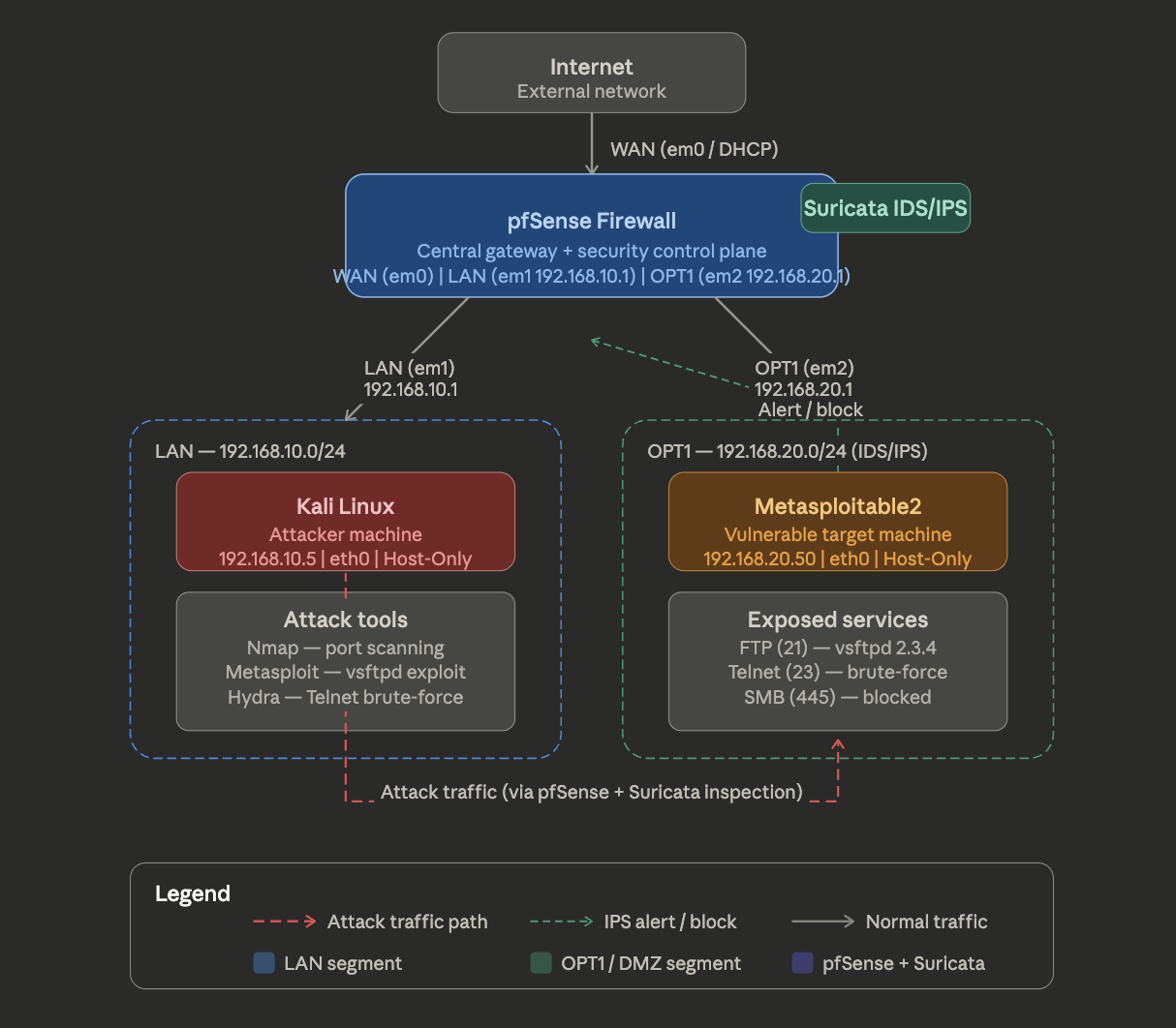 SOC Lab Topology