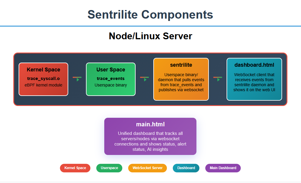 Sentrilite components