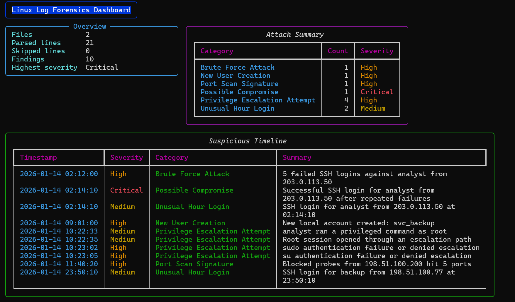 Log Forensics Dashboard