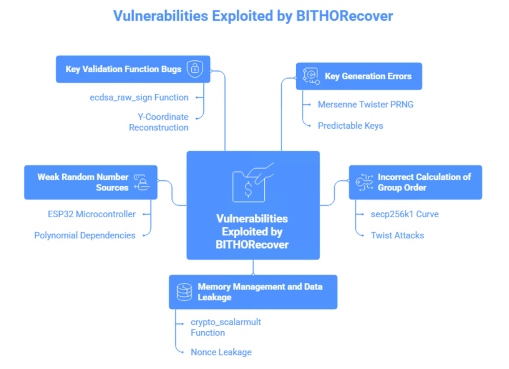 Shadow Key Attack: Fundamental Threat of Bitcoin Transaction Nonce Leak from EUCLEAK Mechanism via Extended Euclidean Algorithm Side Channels in YubiKey 5 and Infineon Microcontrollers