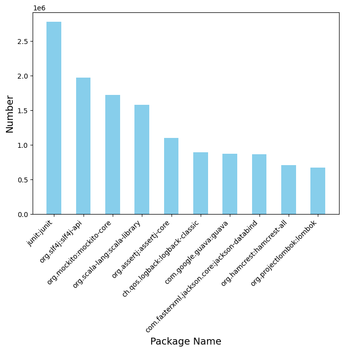 Top 10 Packages with Highest Degree Centrality