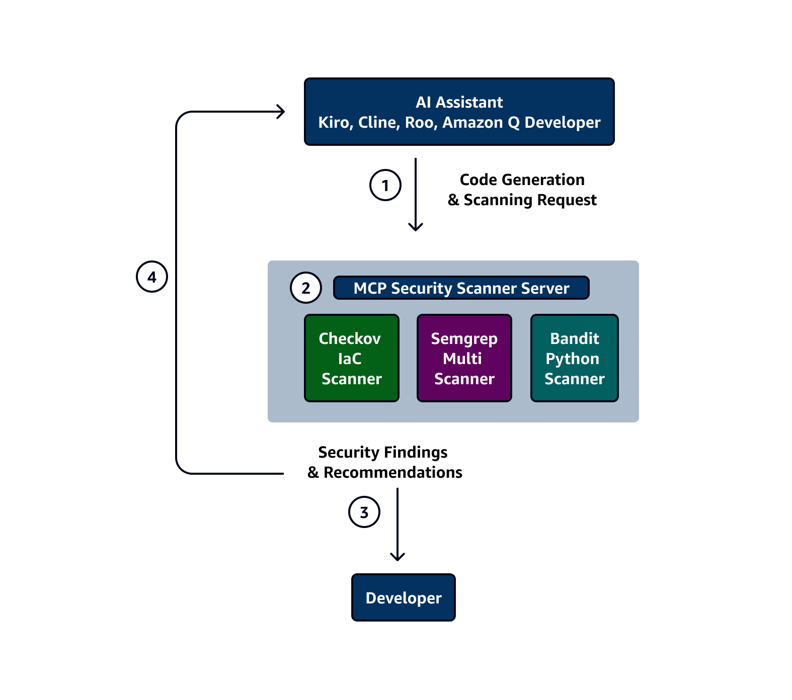 Architecture Diagram