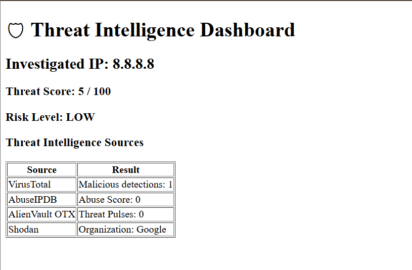 威胁情报仪表板