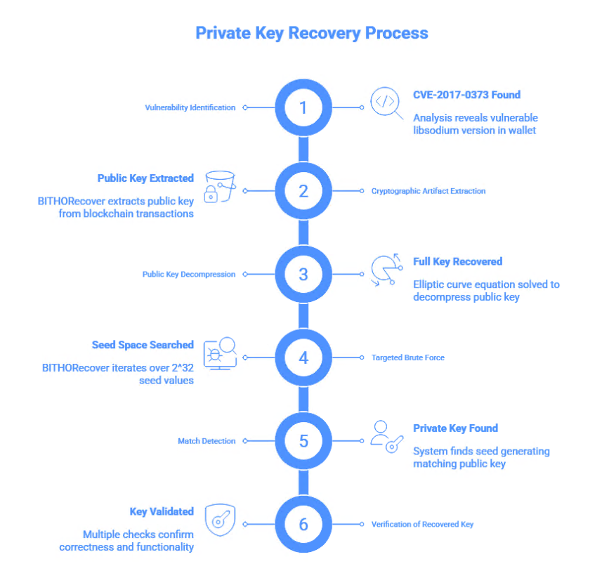 Shadow Key Attack: Fundamental Threat of Bitcoin Transaction Nonce Leak from EUCLEAK Mechanism via Extended Euclidean Algorithm Side Channels in YubiKey 5 and Infineon Microcontrollers