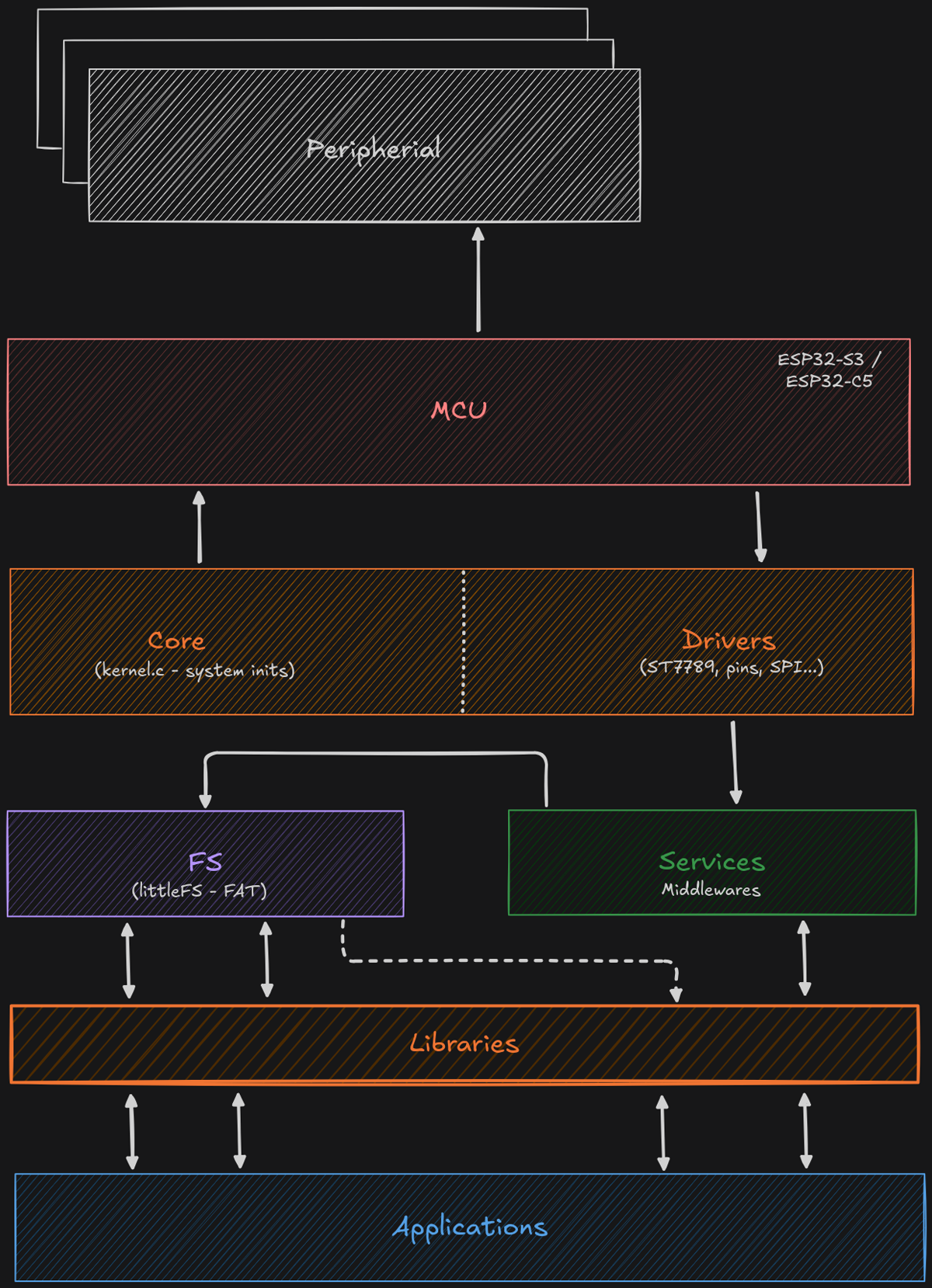Arquitetura do Firmware
