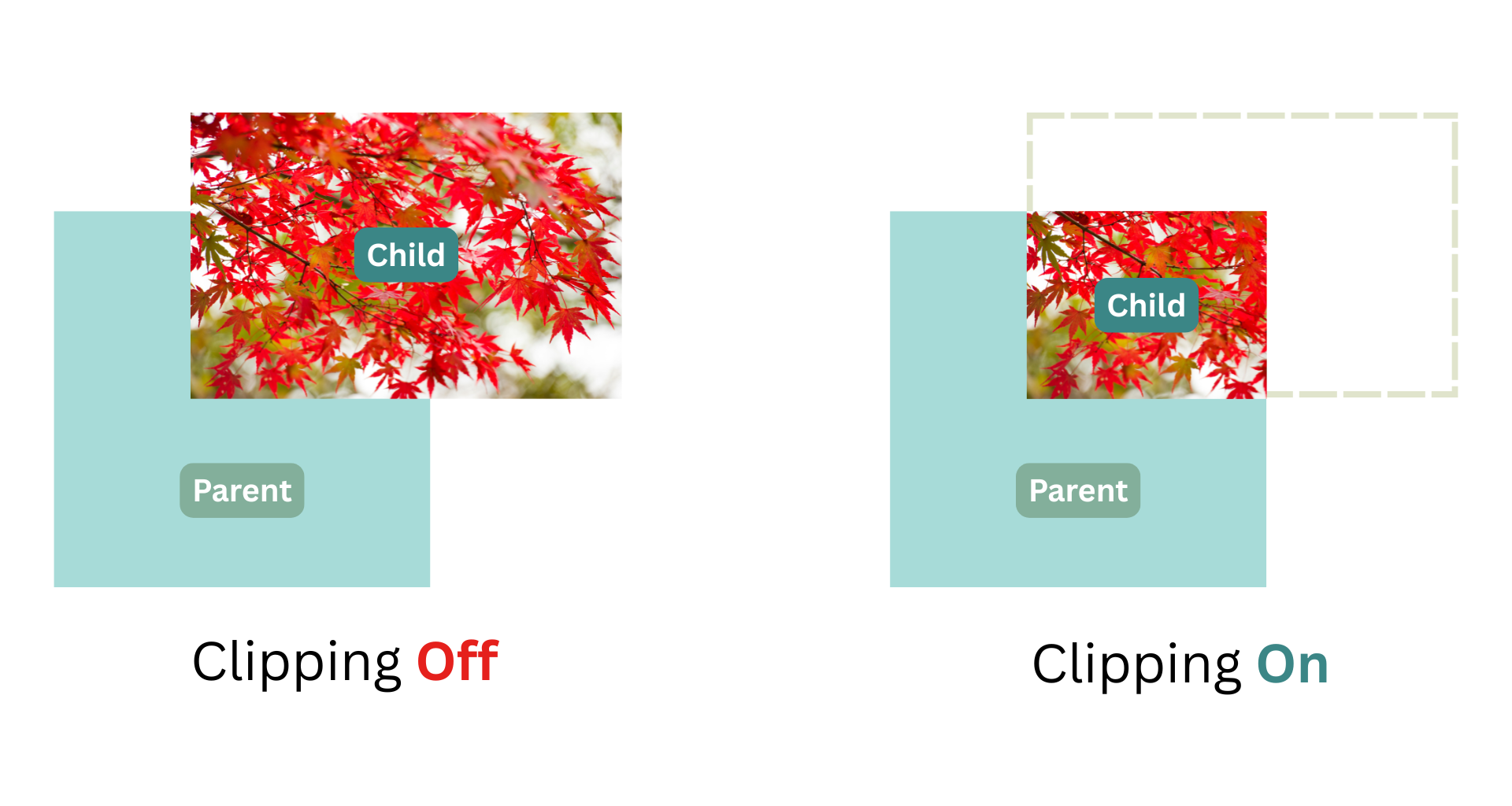 An image demonstrating the concept of clipping which prevents rendering of a child elements pixels if they fall outside the bounds of the parent element.