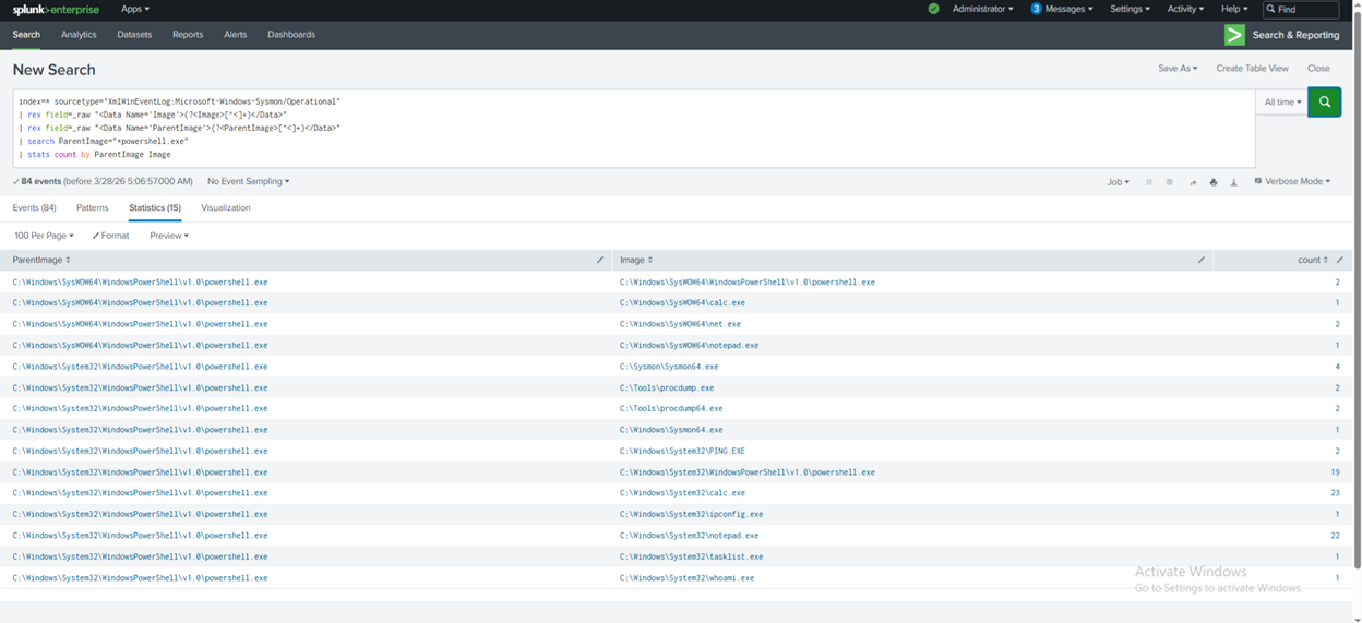 Parent Child Process