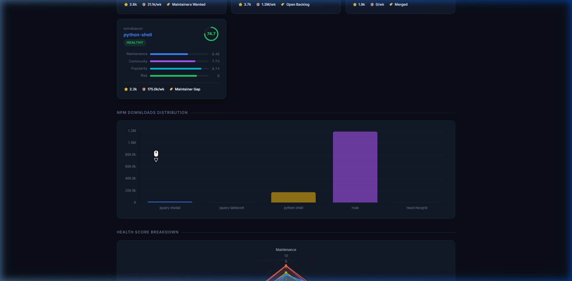 Health score cards with circular gauges, npm download chart