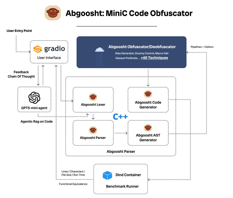 abgoosht system design