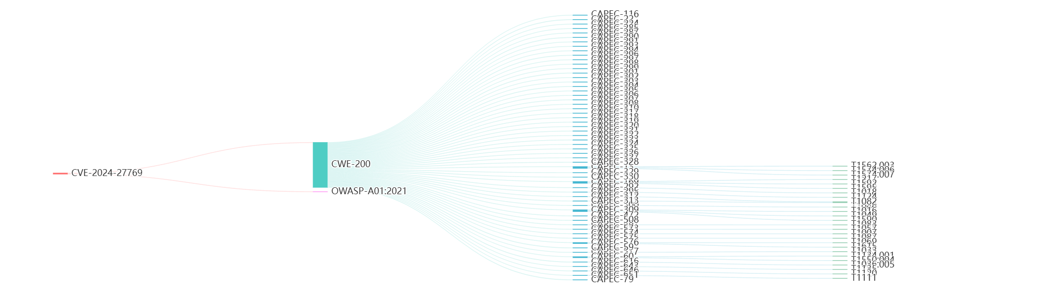 CVE Data Flow Visualization