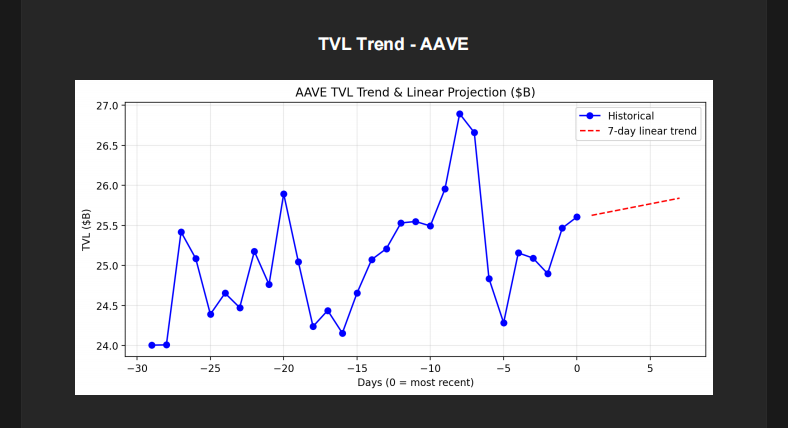 TVL 趋势 - Aave