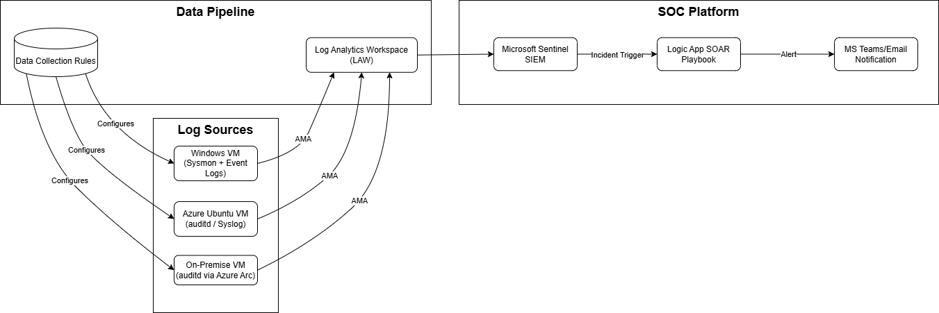 SOC-Homelab drawio