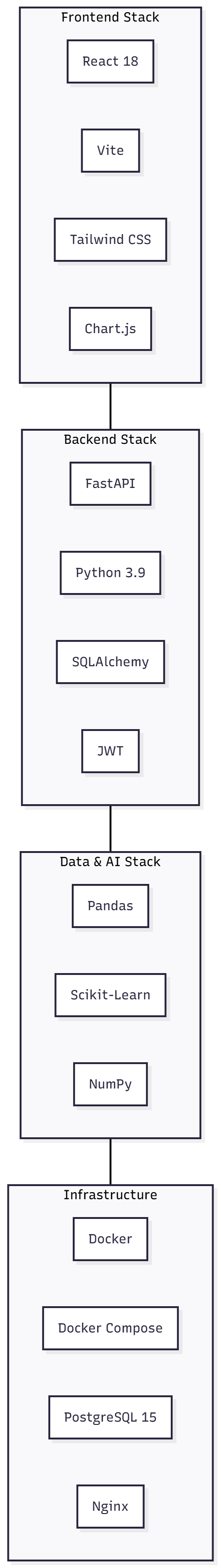Technology Stack