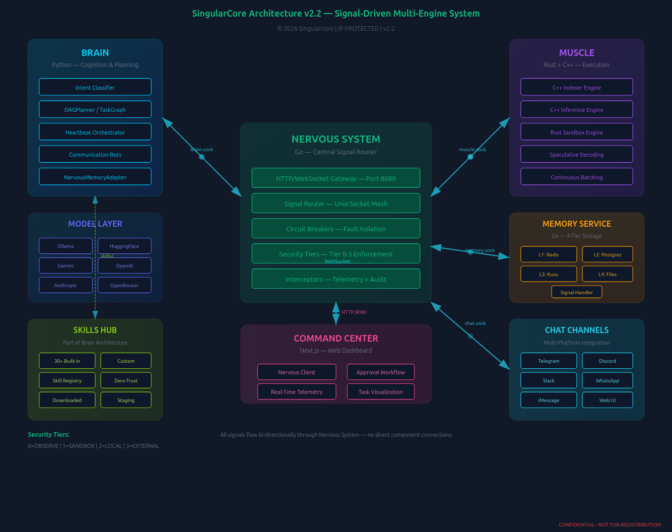 SingularCore Architecture