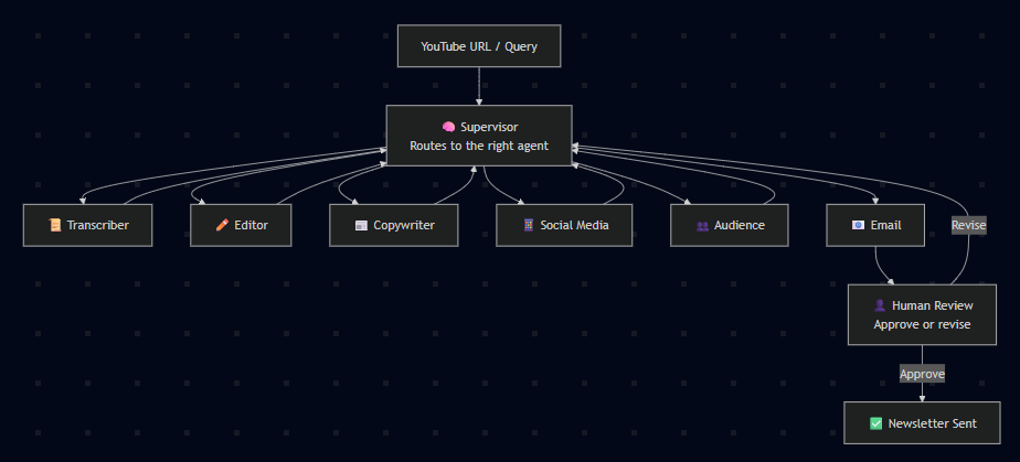 Agent Flow Diagram