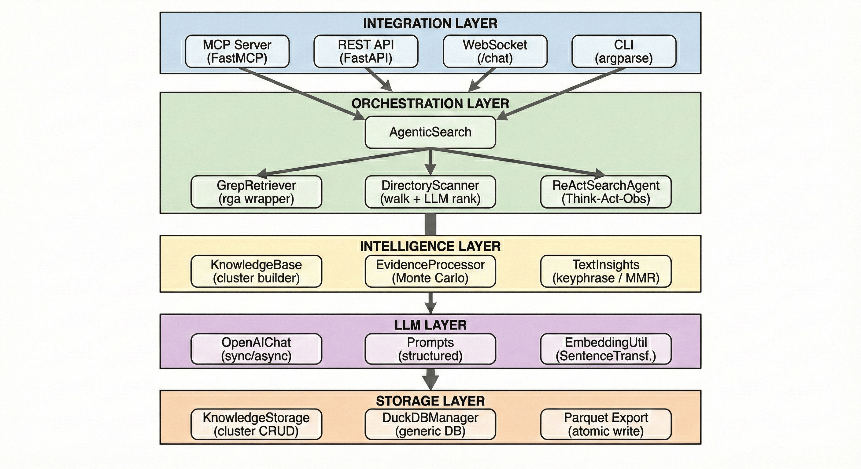 Sirchmunk Architecture