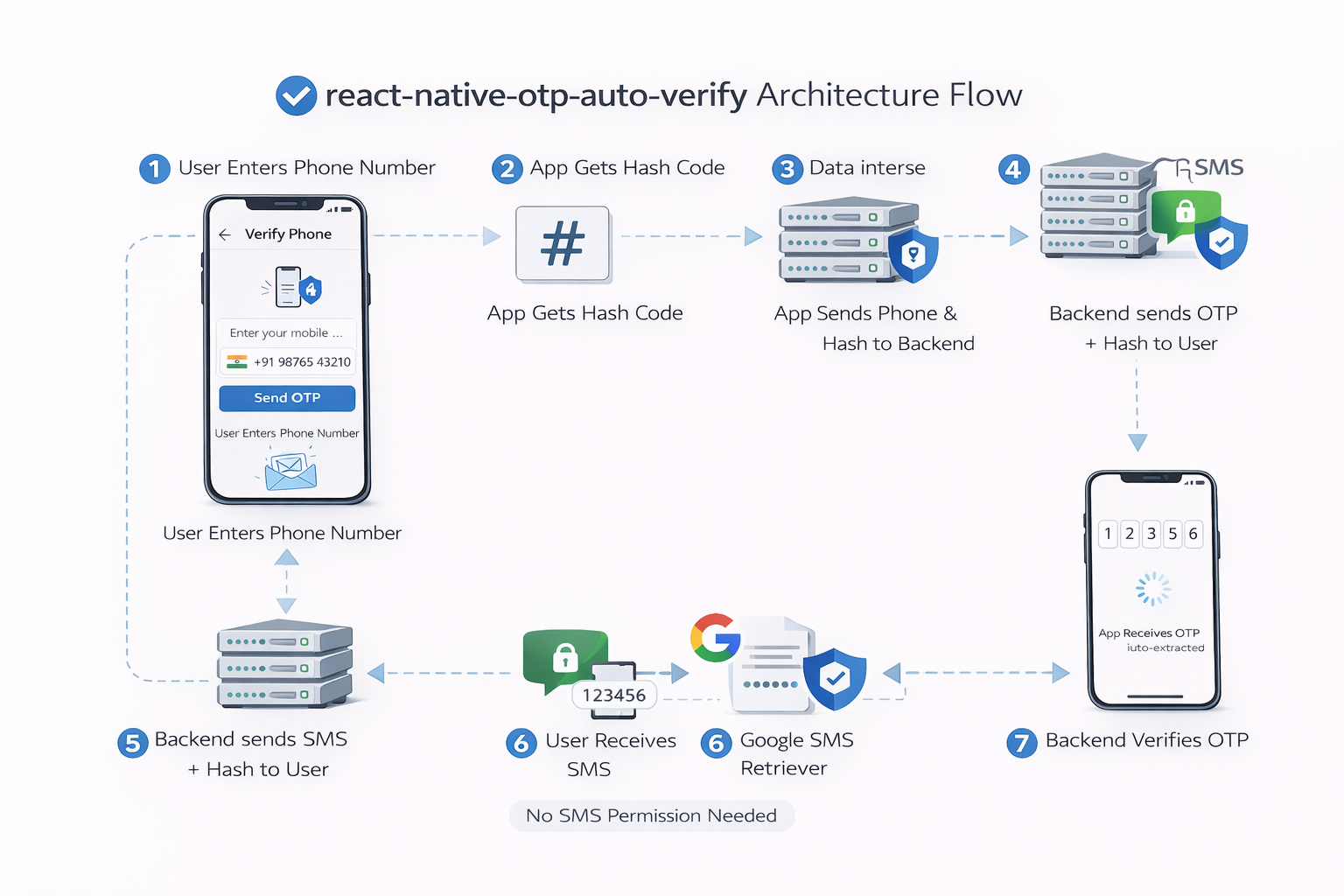 react-native-otp-auto-verify Architecture Flow