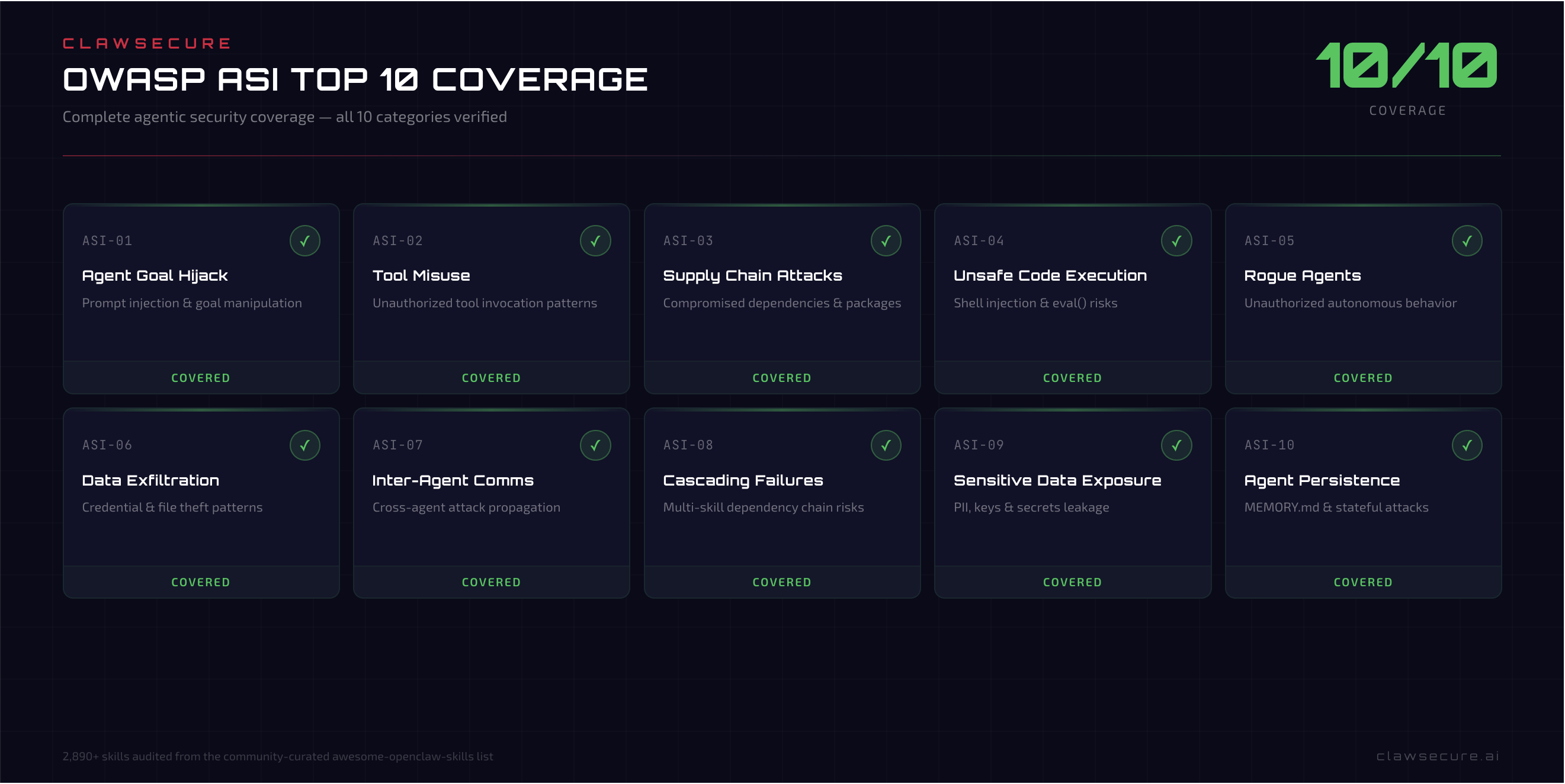 ClawSecure OWASP ASI Top 10 coverage grid for OpenClaw security — all 10 agentic security categories covered including agent goal hijack, tool misuse, supply chain attacks, unsafe code execution, rogue agents, data exfiltration, inter-agent communication, cascading failures, sensitive data exposure, and agent persistence
