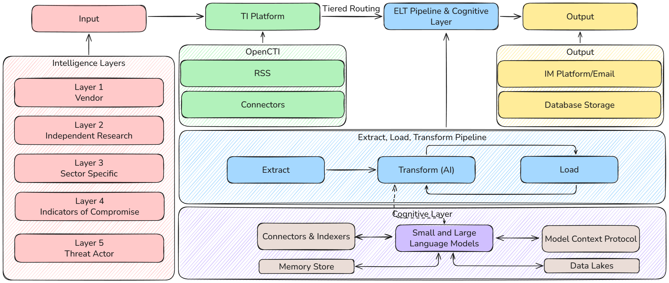 High Level Architecture