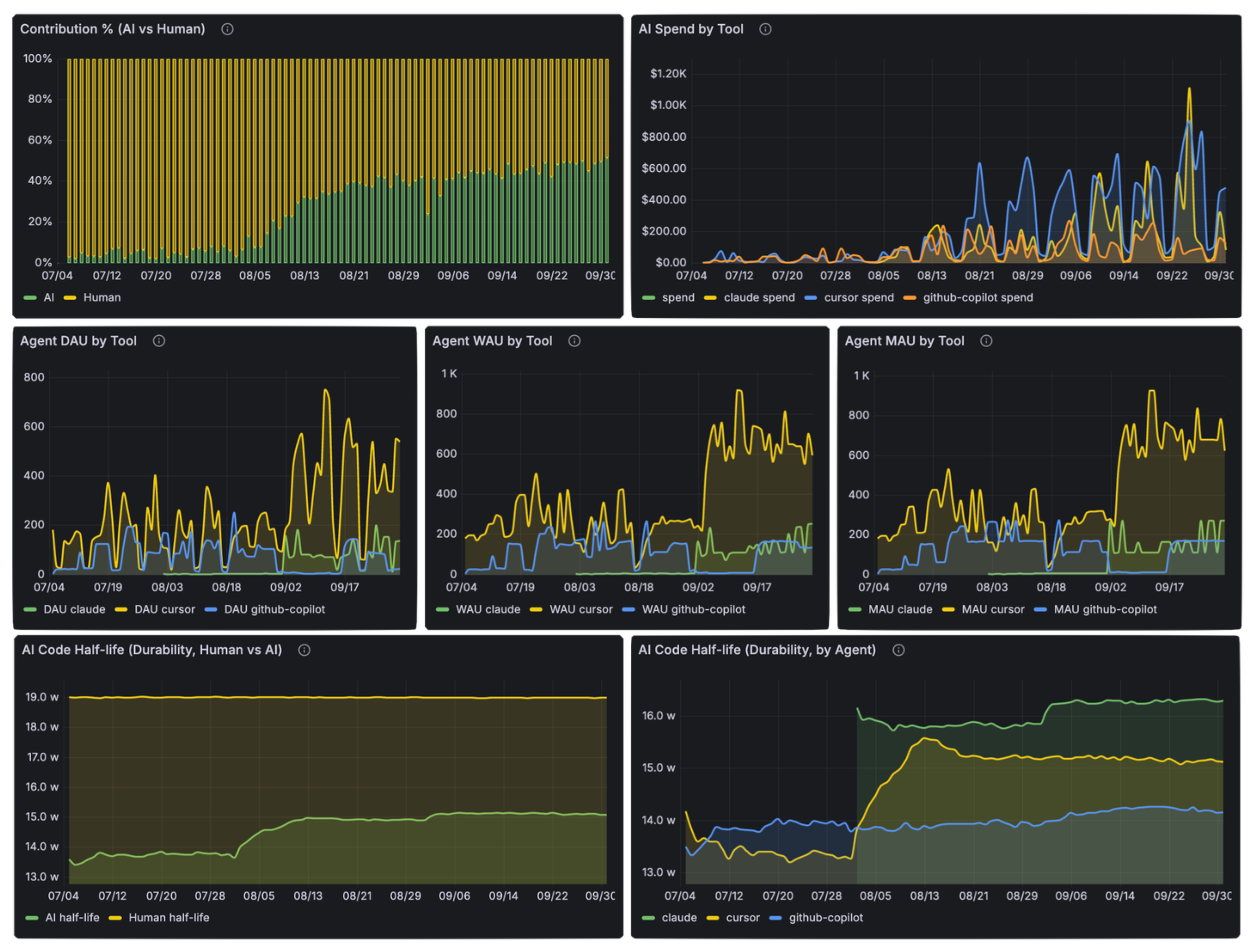 Git AI Enterprise dashboard showing AI code metrics across repositories