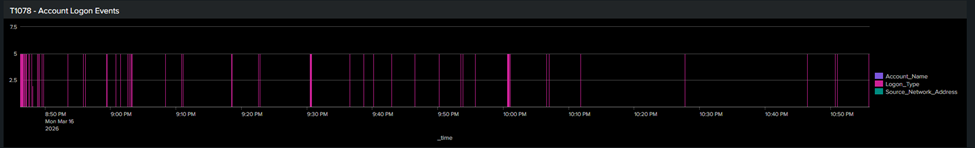 T1078 - Account Logon Events