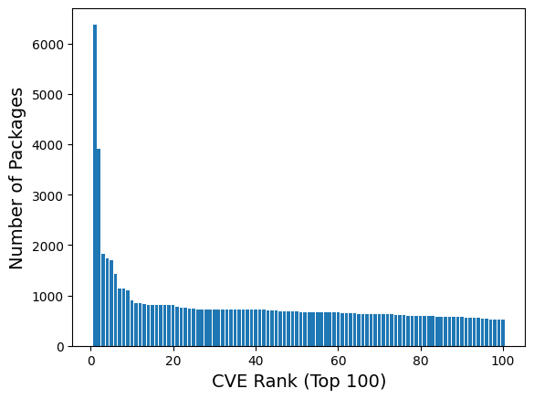 Distributed of Number of Packages per CVE (Top 100)