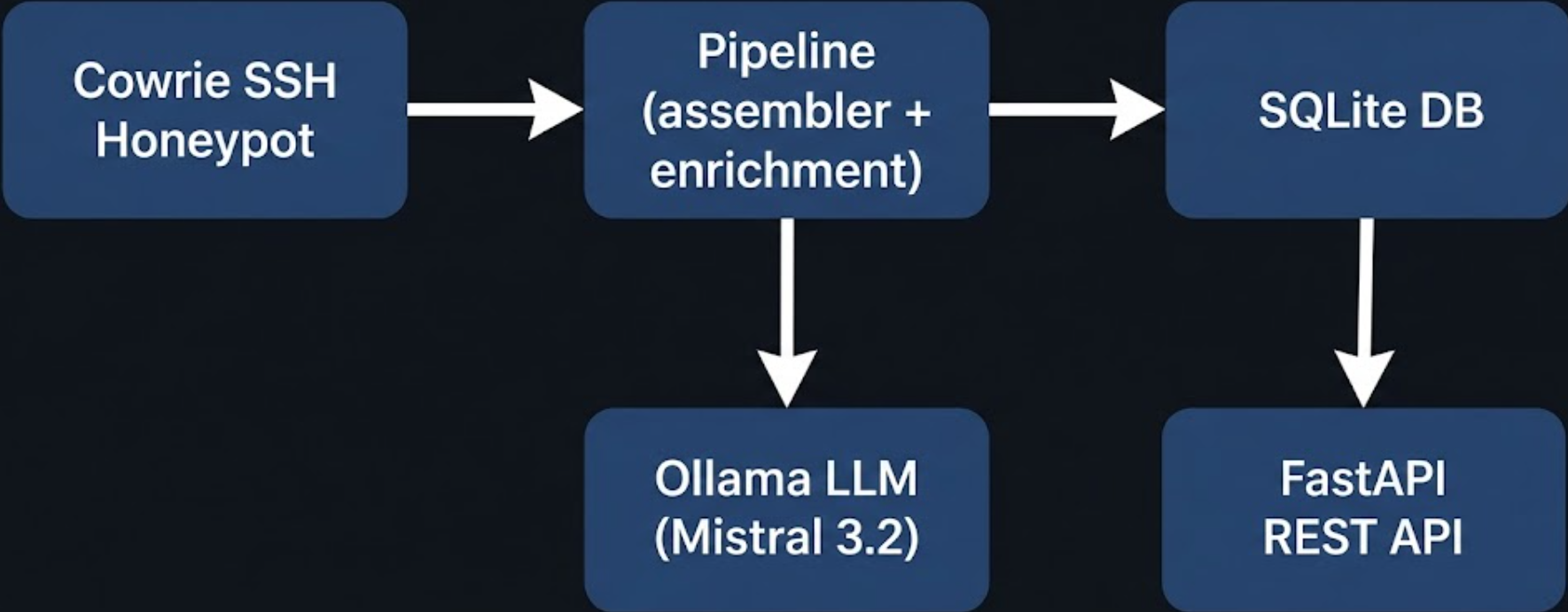Honeypot Threat Intel Architecture