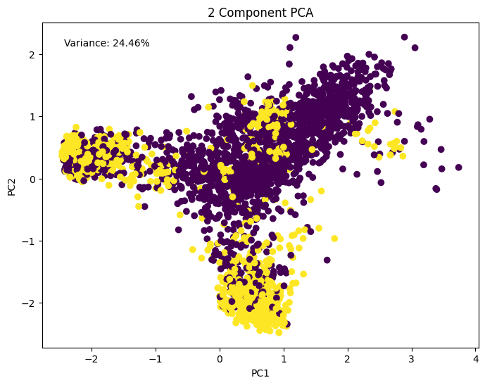 2-component PCA (balanced)
