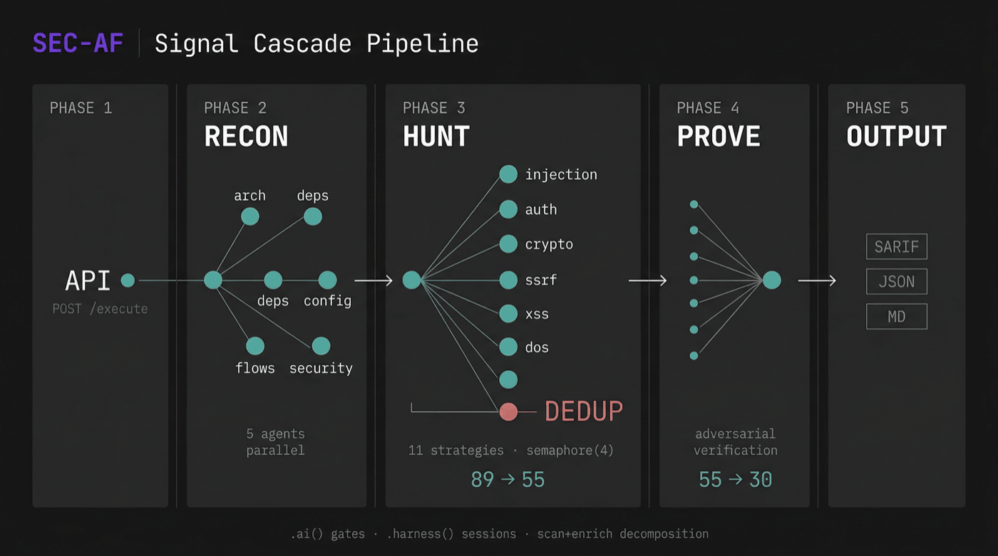 SEC-AF Signal Cascade Pipeline — RECON → HUNT → DEDUP → PROVE → OUTPUT