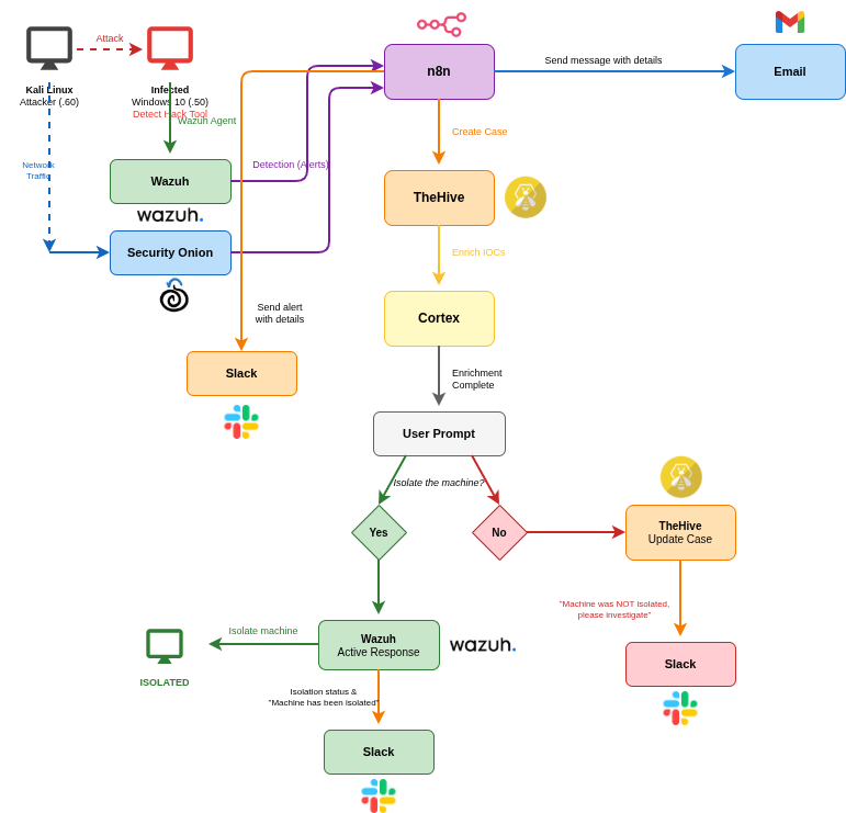 SOC Lab Architecture