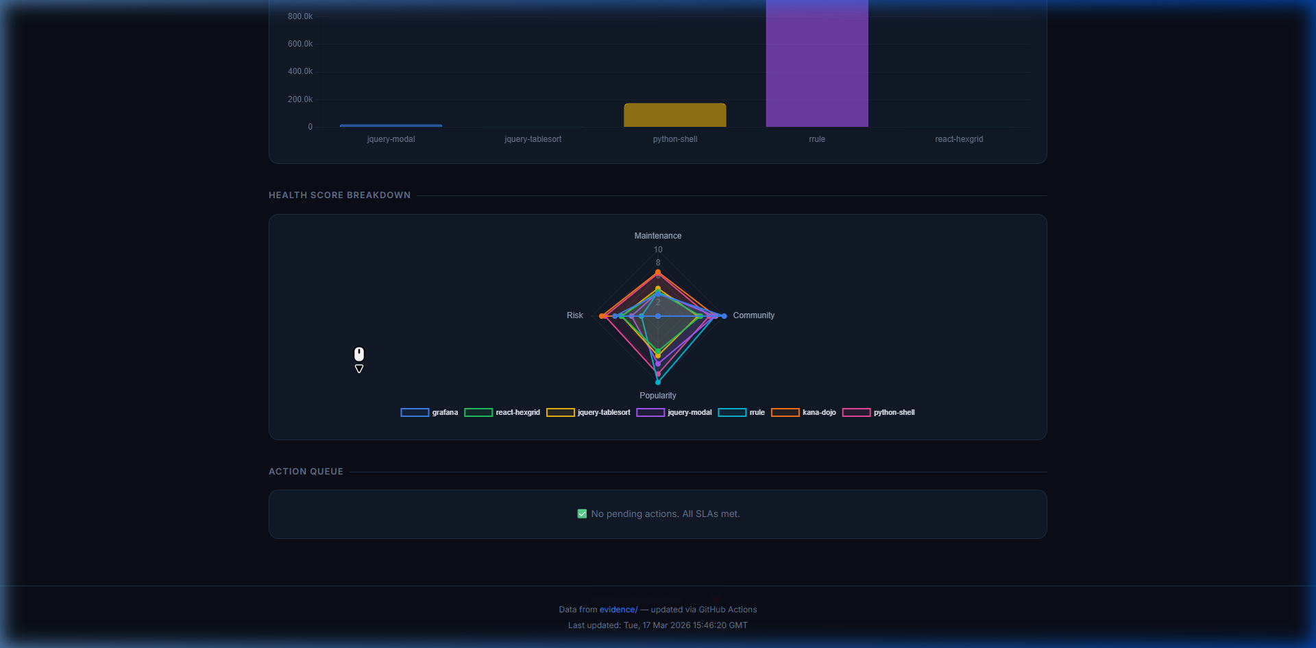 Radar chart comparing packages, action queue