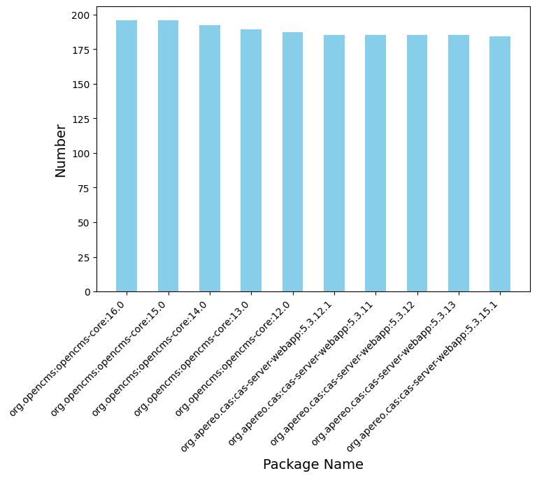 Top 10 Packages with Vulnerable Releases