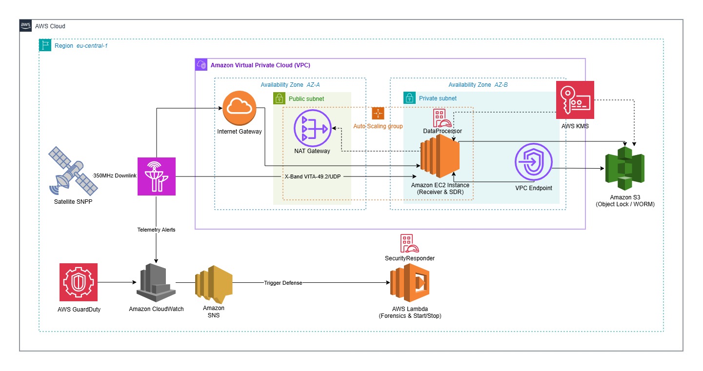 AstroShield_System_Architecture