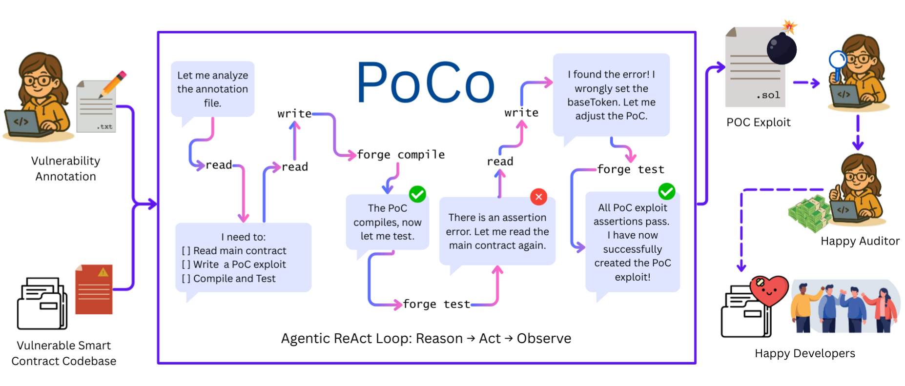 PoCo overview