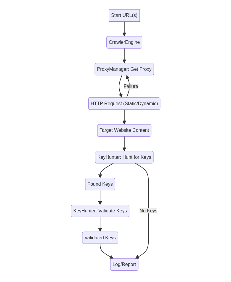 KeyHunter Framework Data Flow Diagram