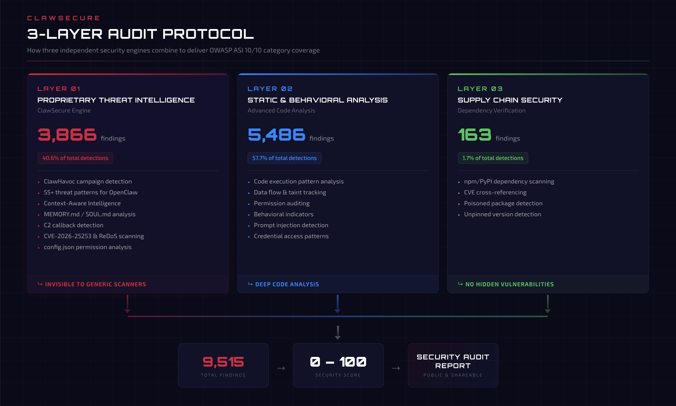 ClawSecure 3-Layer Audit Protocol architecture diagram for OpenClaw security — showing Layer 1 proprietary AI agent threat intelligence, Layer 2 advanced static and behavioral analysis, and Layer 3 supply chain security scanning across the OpenClaw ecosystem