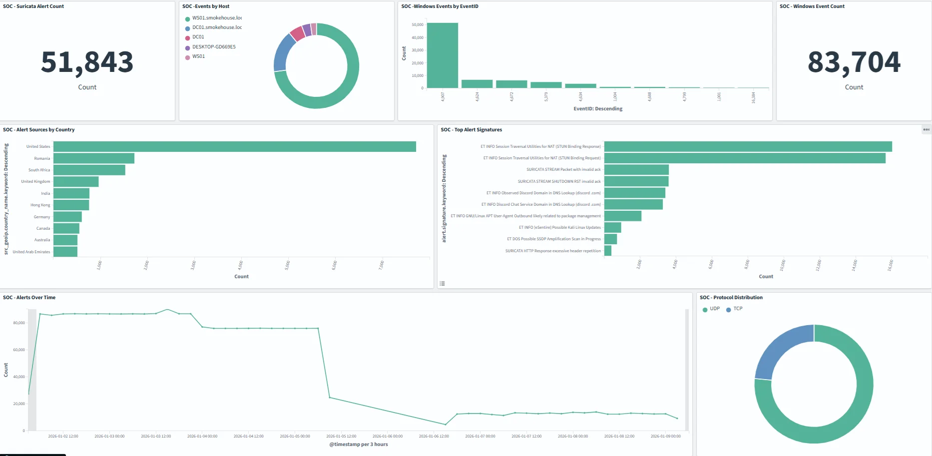 SOC Overview