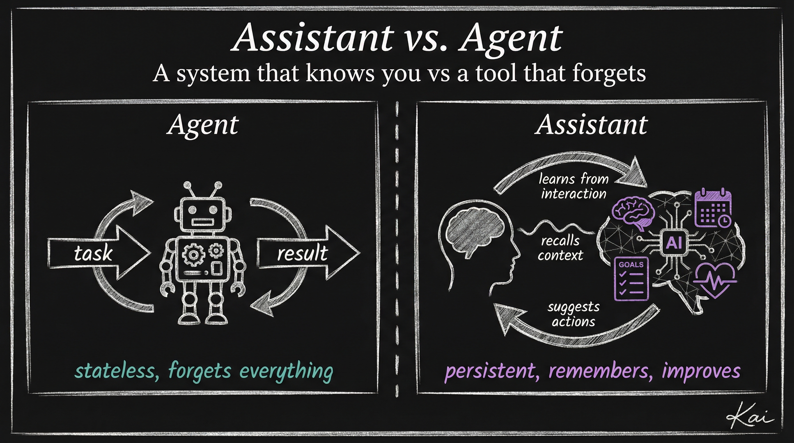 Assistant vs Agent-Based Interaction