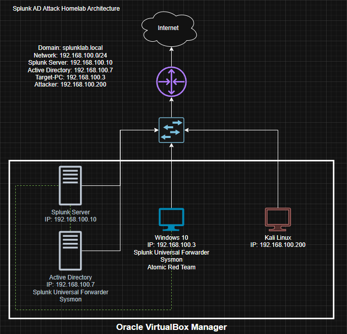 Project architecture