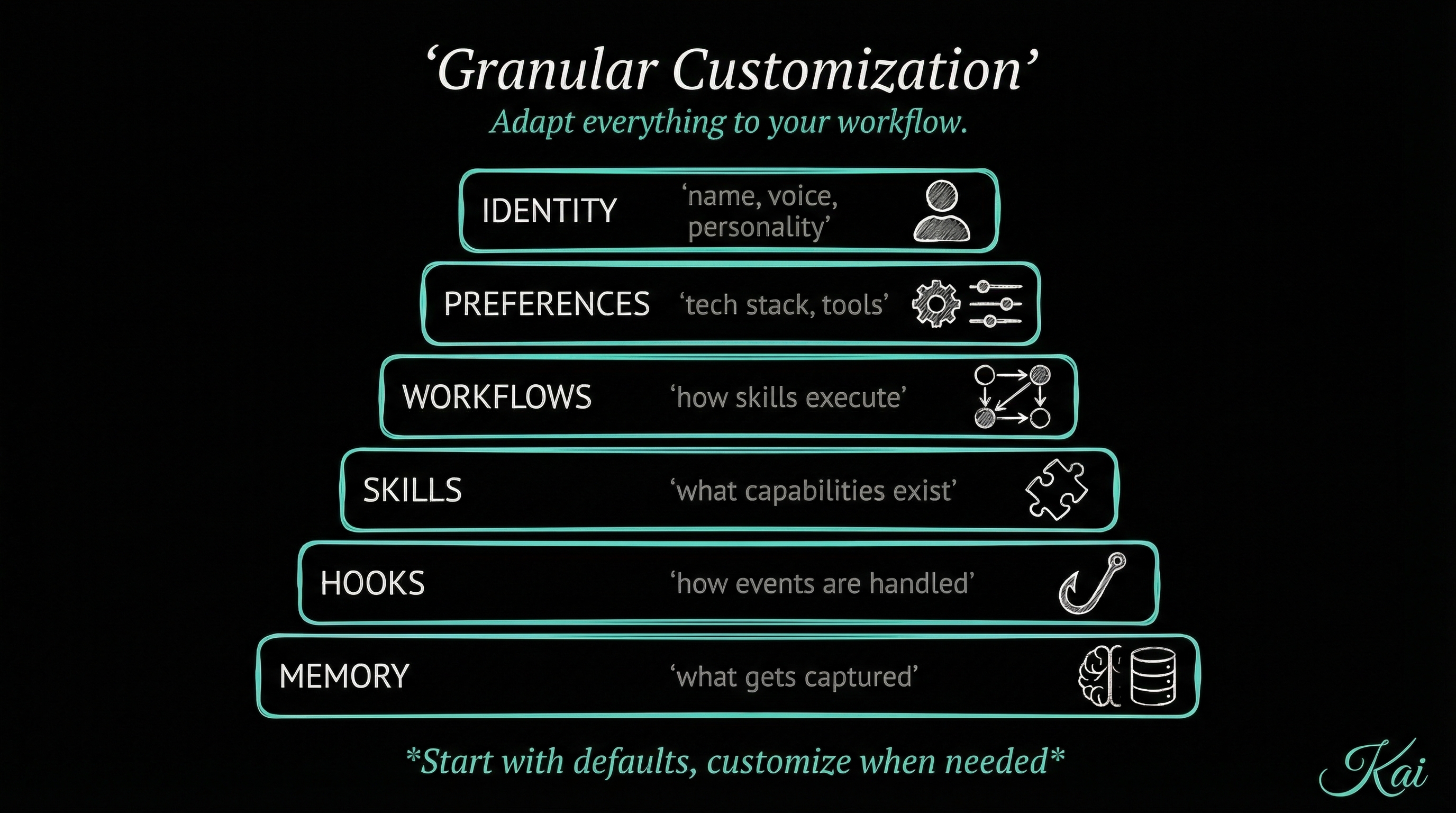 Granular Customization