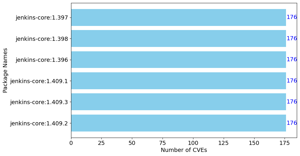 Releases by number of CVEs (Top 6)