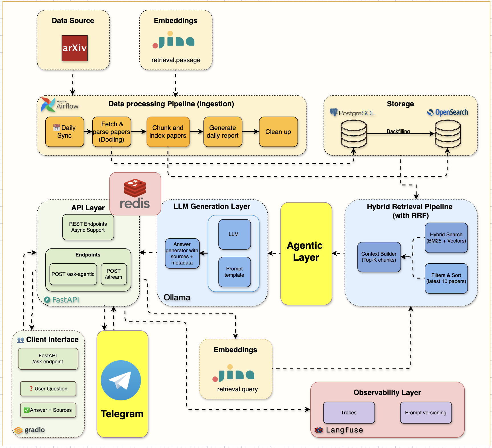 Week 7 Telegram and Agentic AI Architecture