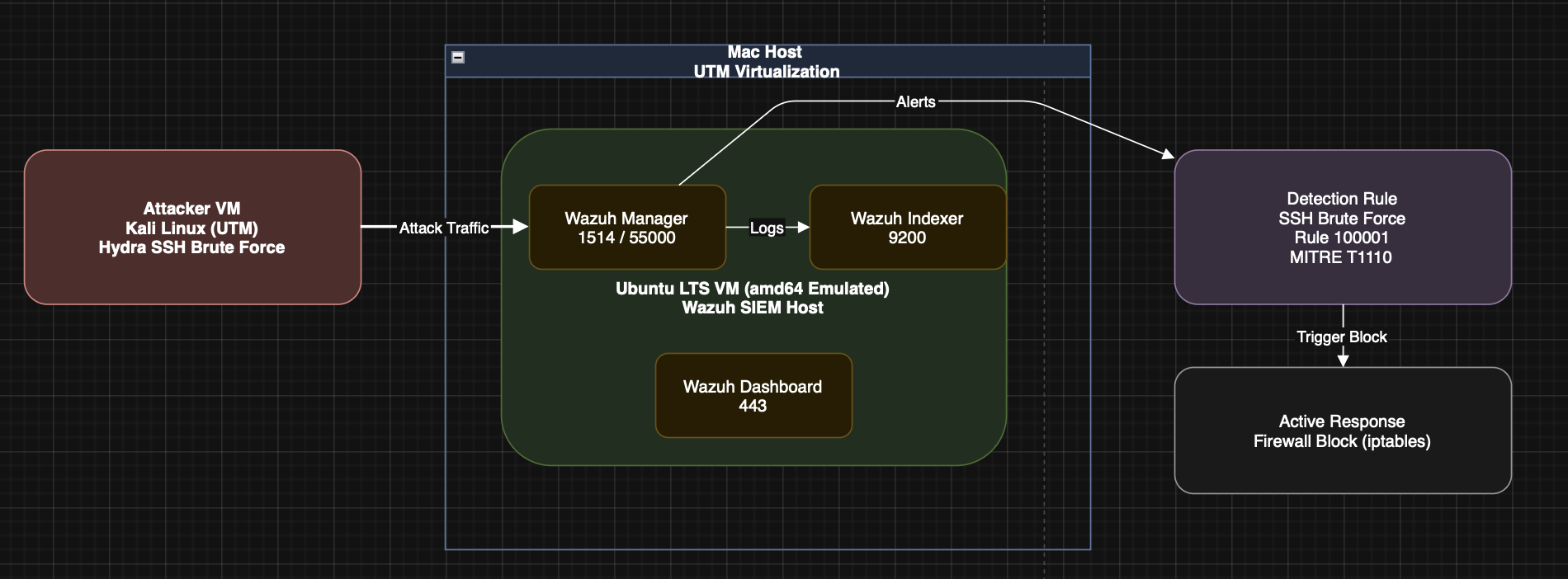 SOC Lab Architecture